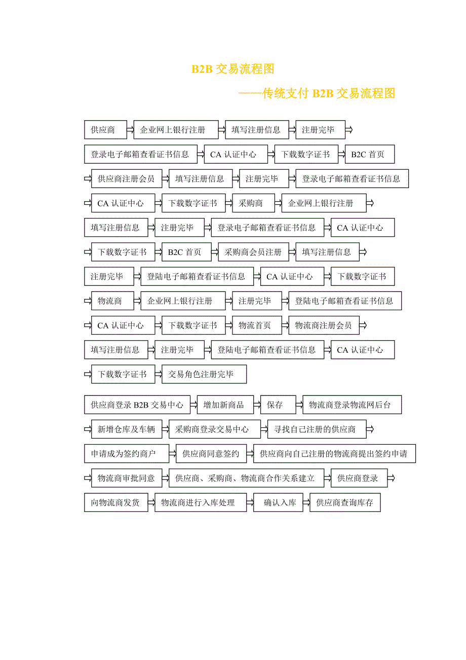 B2B交易流程图_第1页