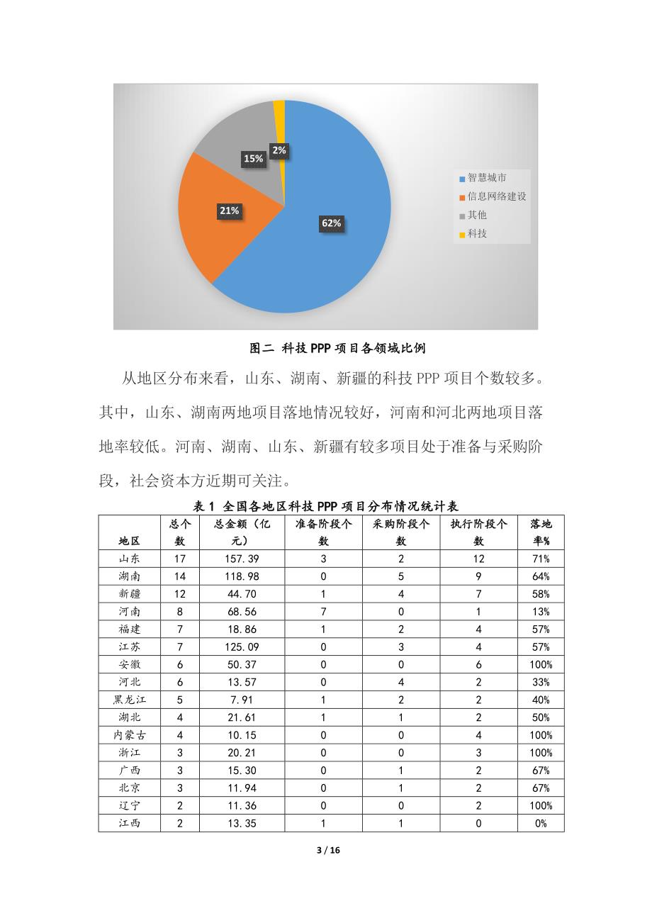 全国各行业PPP项目情况分析-科技篇_第3页