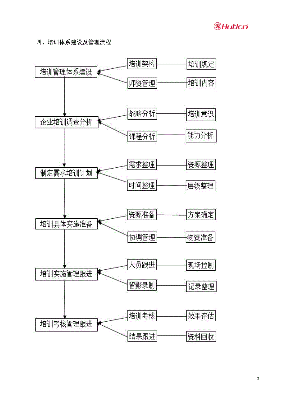 “如何提高企业培训效果”的方案_第2页