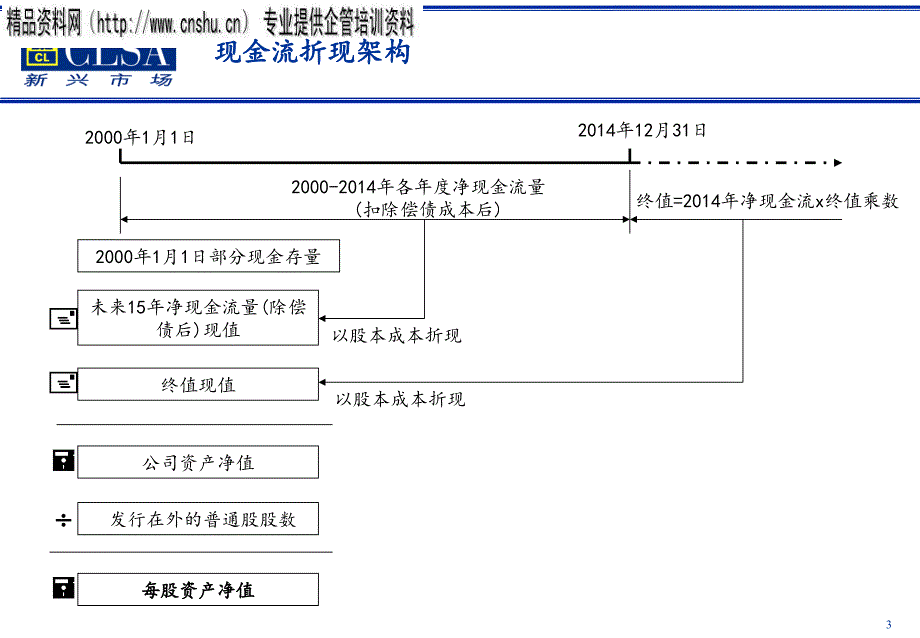 股权资本自由现金流折现法(ppt 28页)_第3页