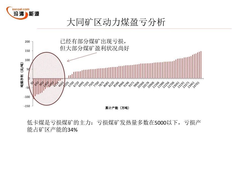 国内煤炭生产商的边际成本预测 - 复件_第5页