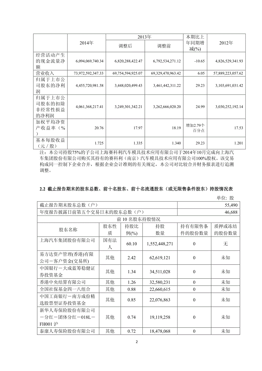 华域汽车财报摘要_第2页