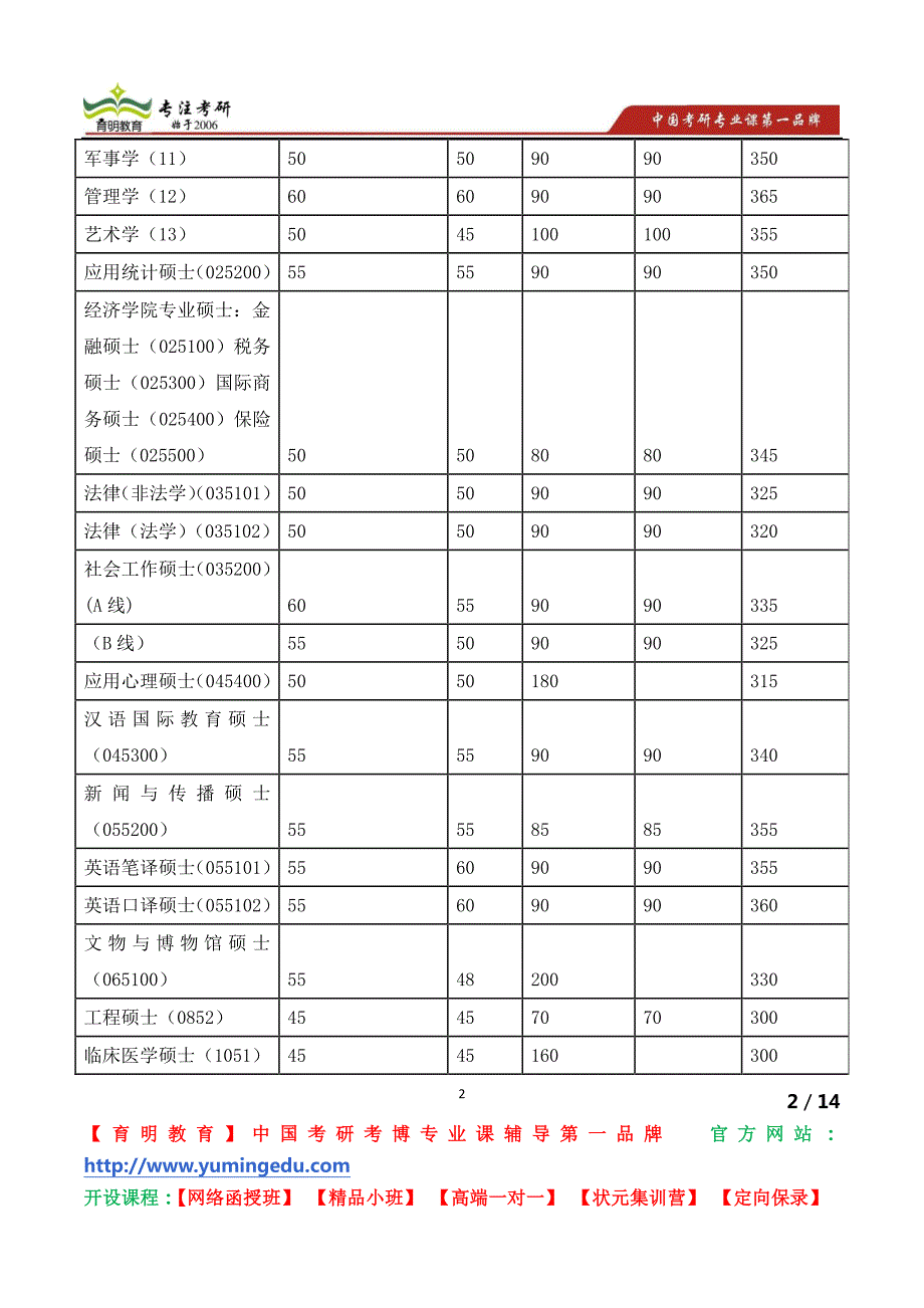 南开大学考研生命科学学院 2014年硕士招生入学考试植物生理学考试大纲_第2页