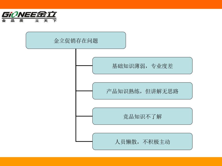 李晓总结--导购素质_第3页