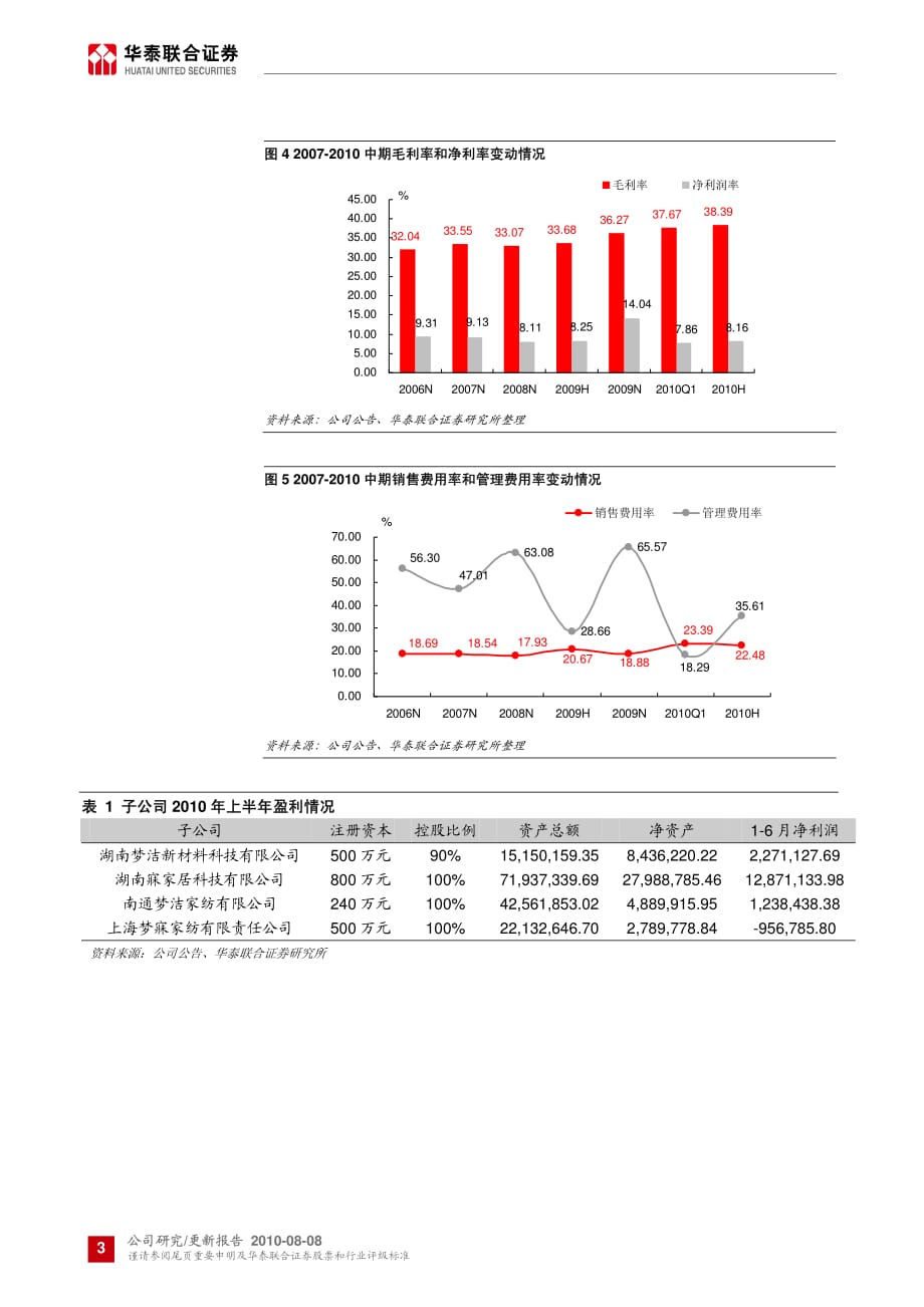 华泰联合-梦洁家纺-002397-收入略低预期 但毛利提升显著-100809_第3页