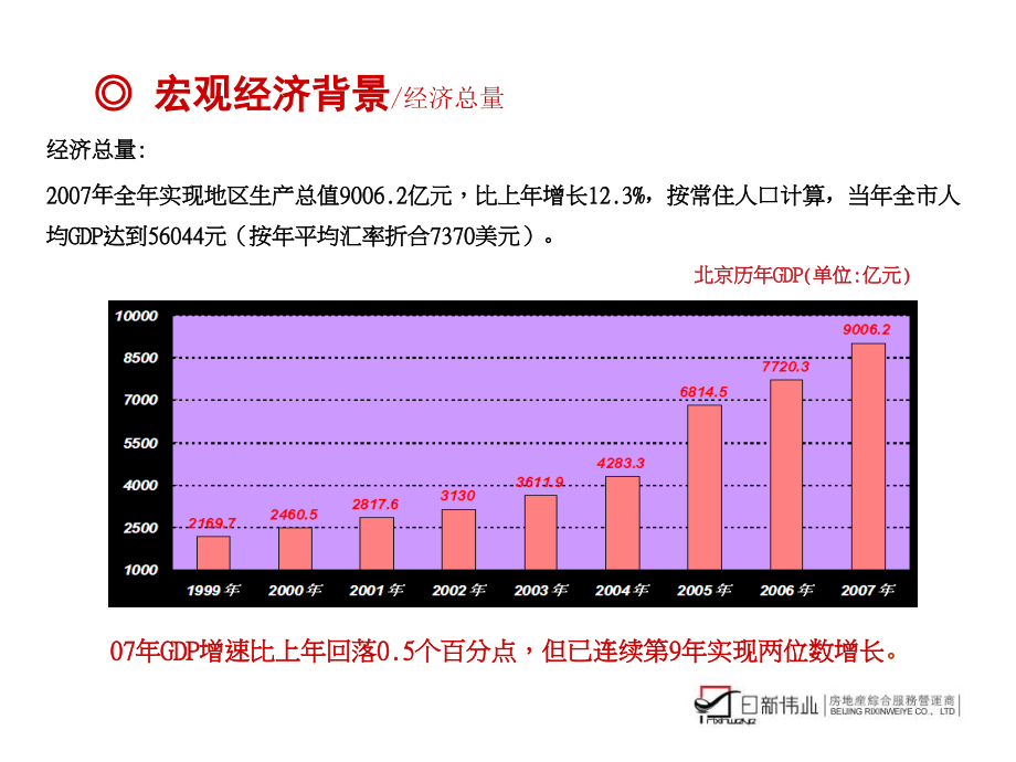 北京长安一号项目投资背景分析报告_154PPT_2008年_第4页