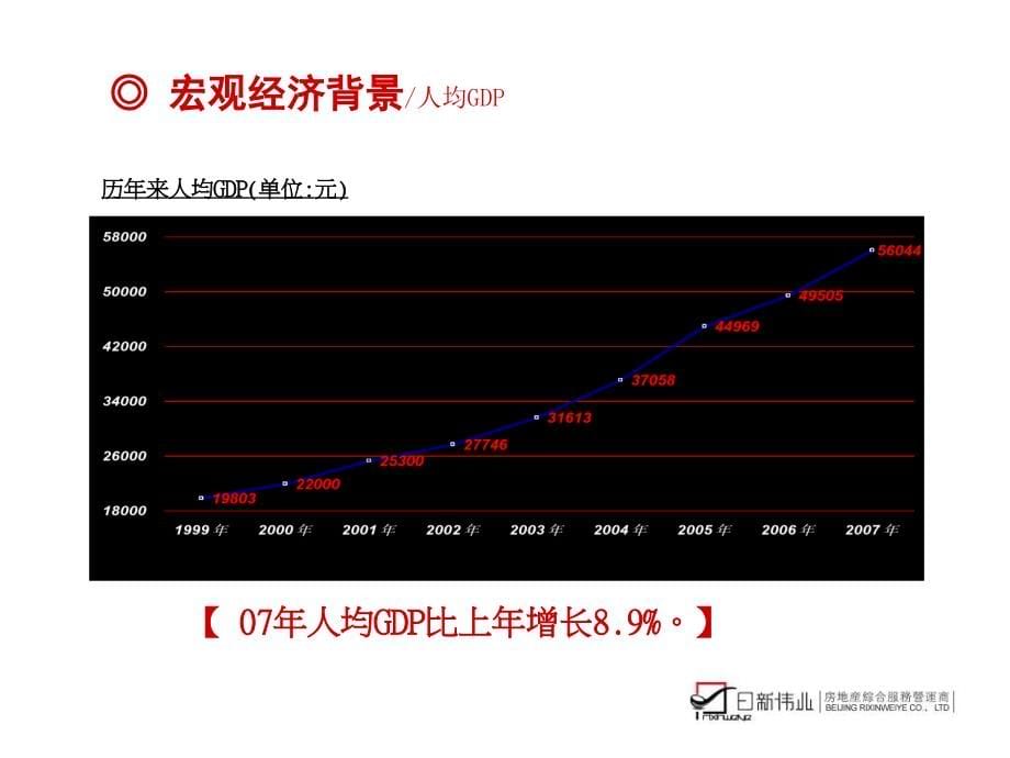 北京长安一号项目投资背景分析报告_154PPT_2008年_第5页