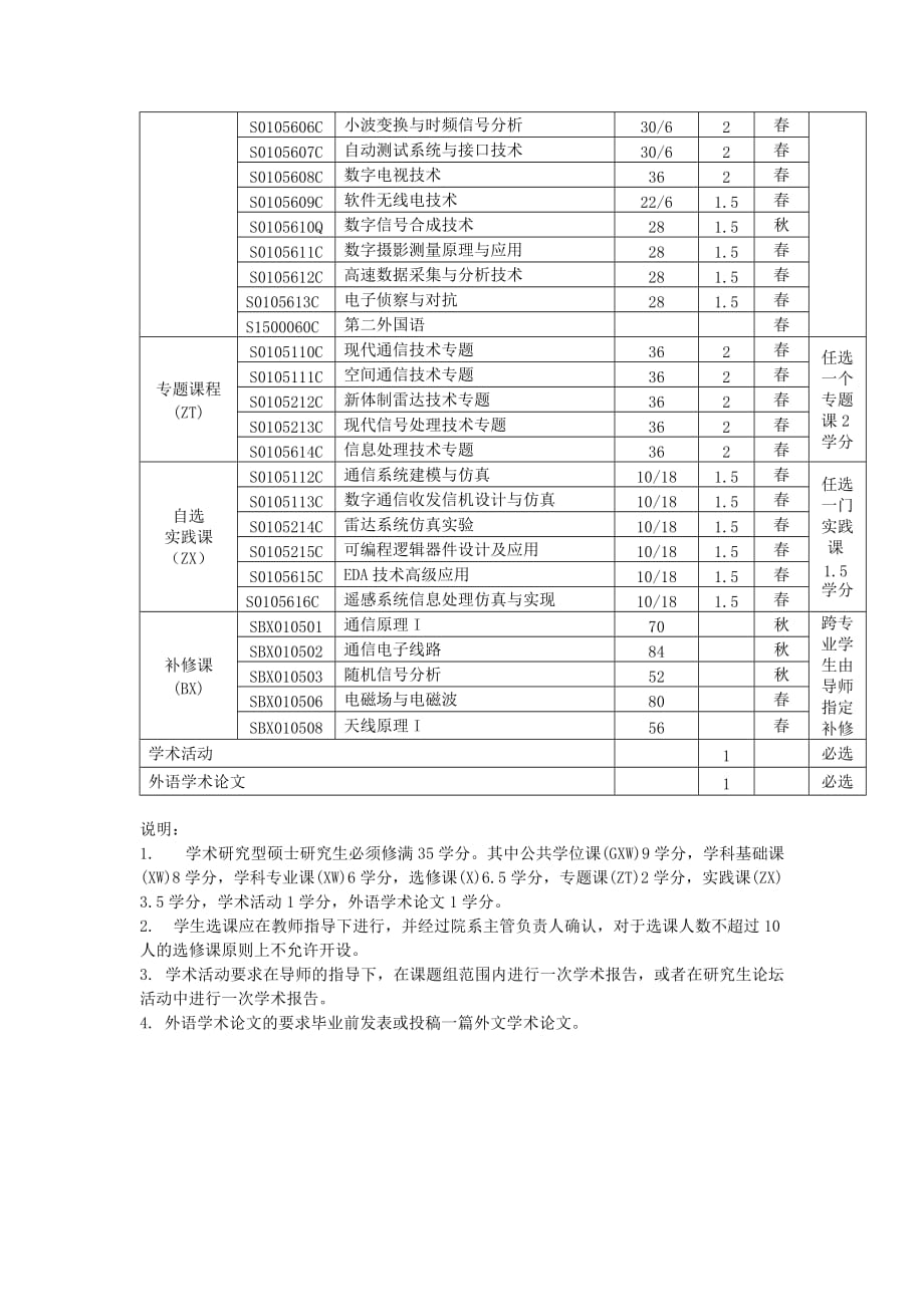 哈工大信息与通信工程培养_第2页