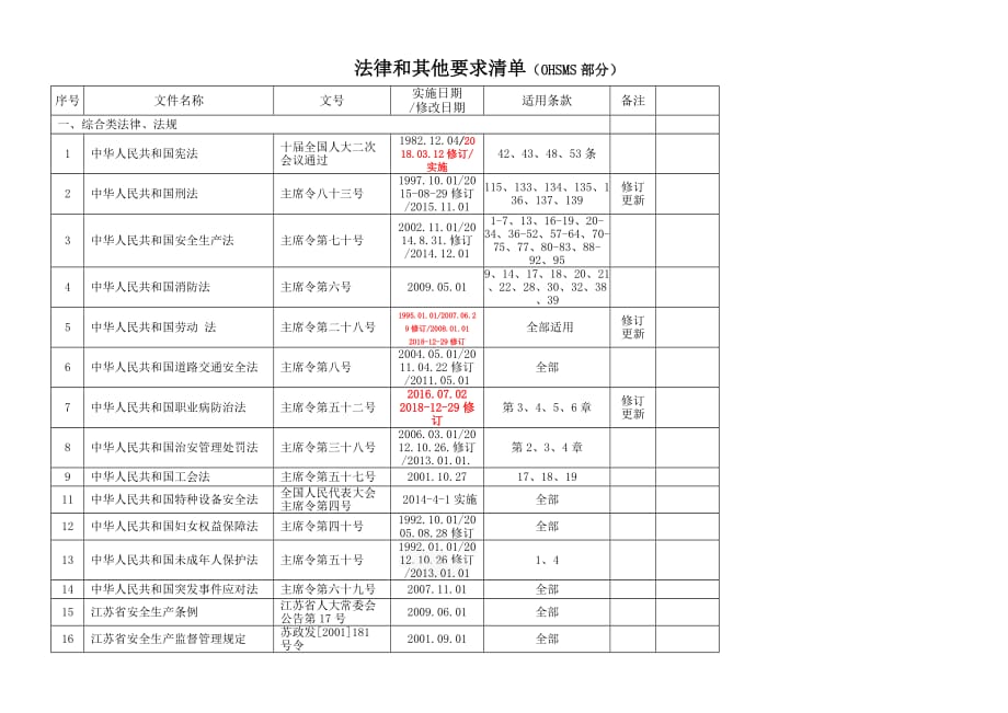 2019-3-全-OHS-法规清单-有放射性_第1页