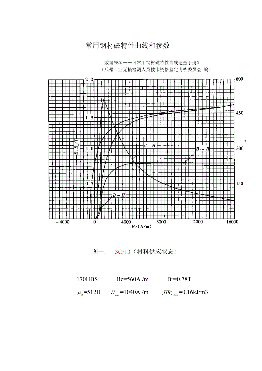 常用钢材磁特性曲线综述_第1页