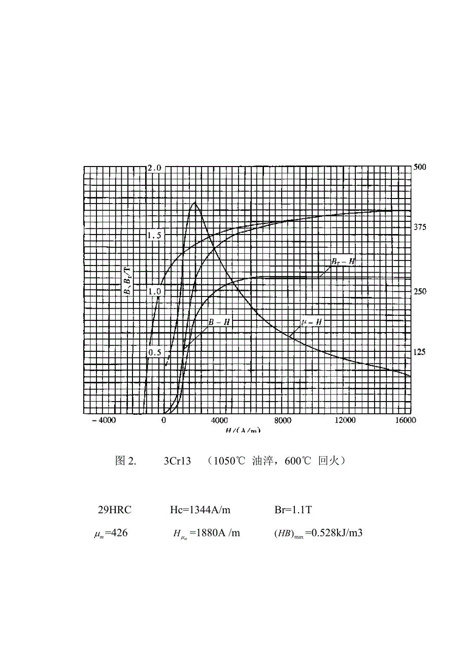 常用钢材磁特性曲线综述_第2页