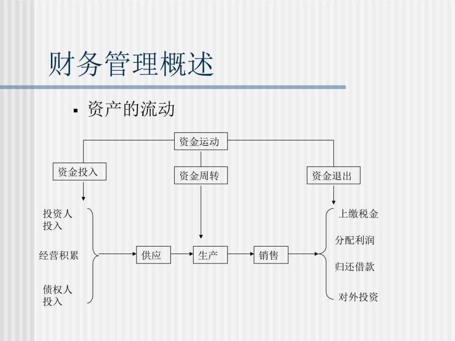 财务管理与成本控制(ppt 46页)_第5页