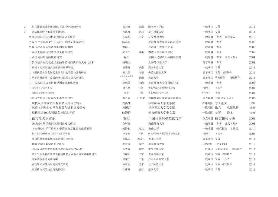 历年语言学类国家社科基金汇总1993-2011)_第2页