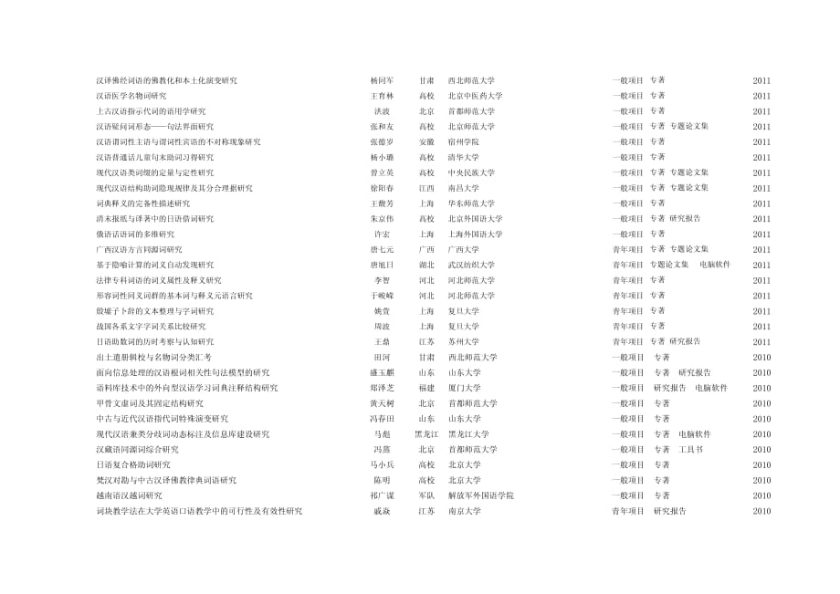历年语言学类国家社科基金汇总1993-2011)_第3页