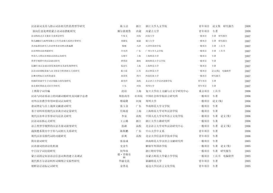 历年语言学类国家社科基金汇总1993-2011)_第5页