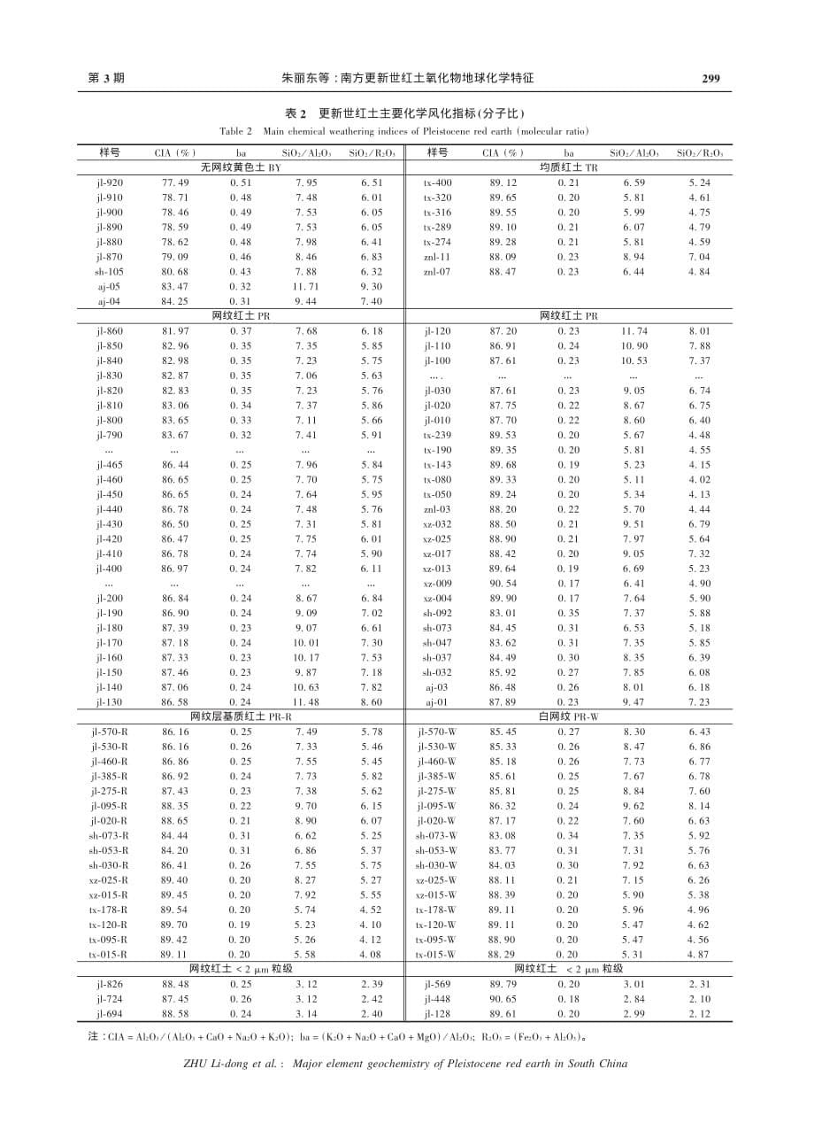 南方更新世红土氧化物地球化学特征_第5页