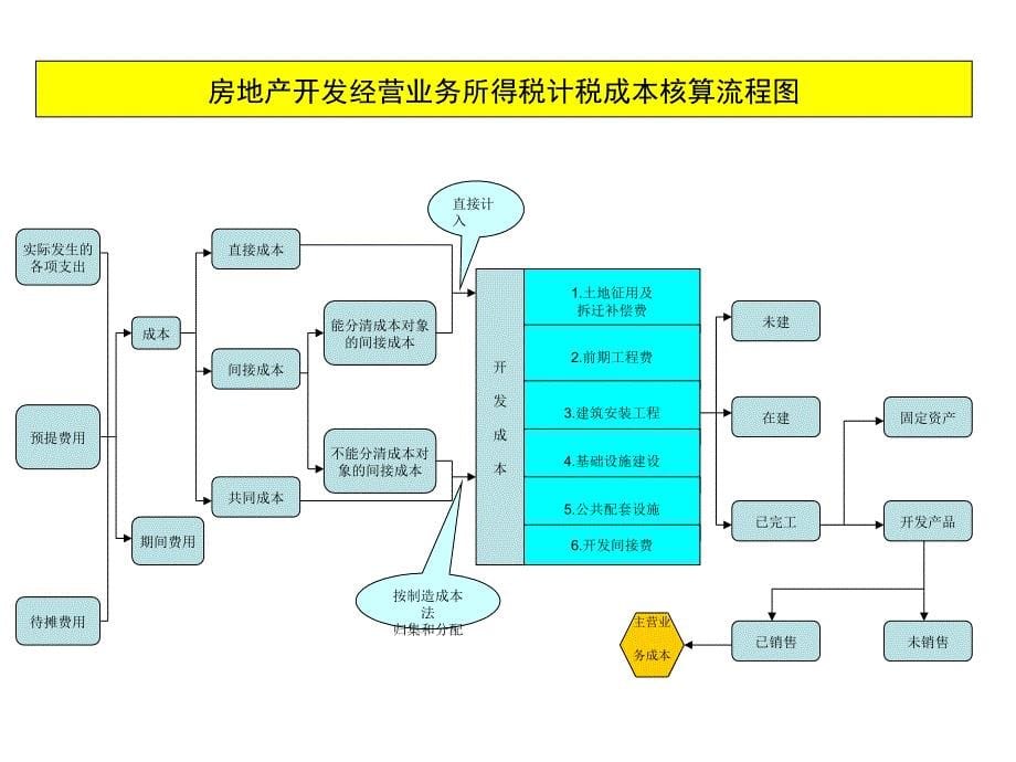 房地产开发企业成本和收入的会计核算(ppt 68页)_第5页