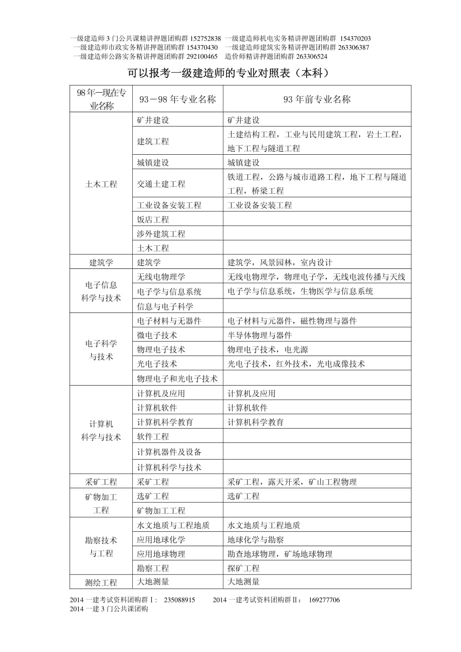 可以报考一级建造师的专业对照表_第1页