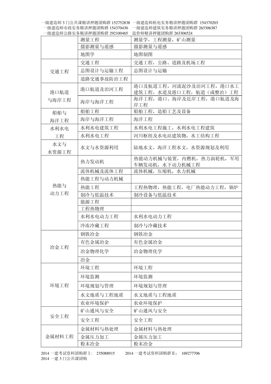 可以报考一级建造师的专业对照表_第2页