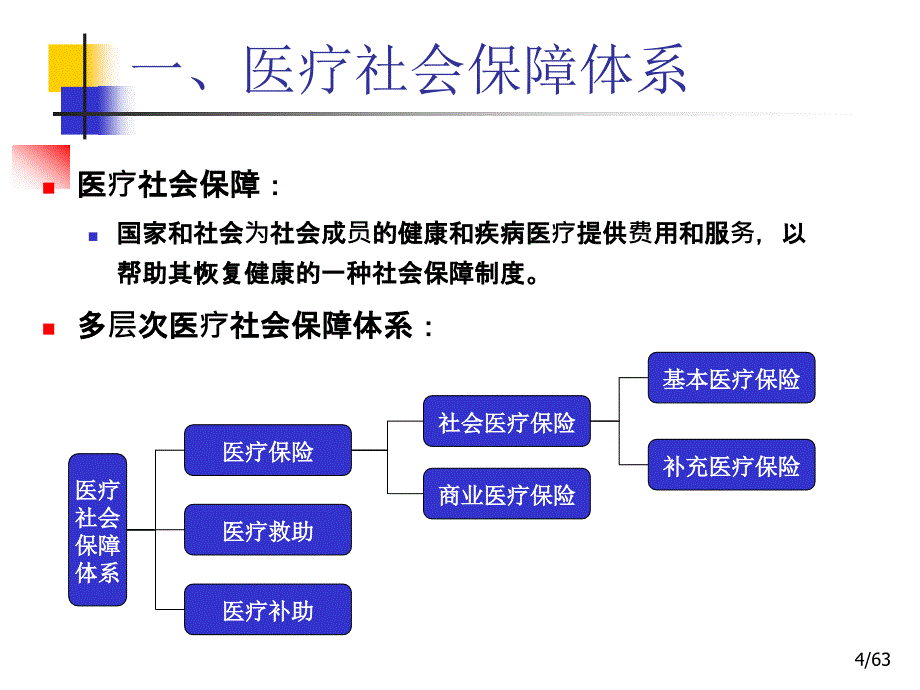 社会保障学第09章_医疗社会保障._第4页