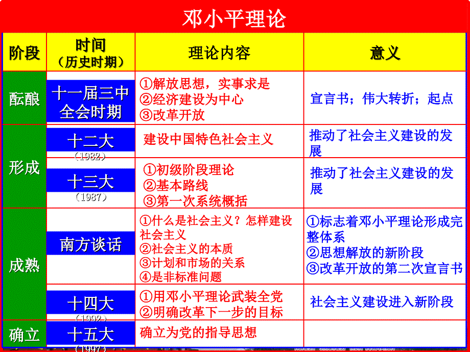 2017年高考一轮复习_必修三_第18课_新时期的理论探索_第4页