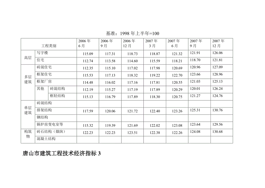 唐山市建筑安装工程造价指数_第2页