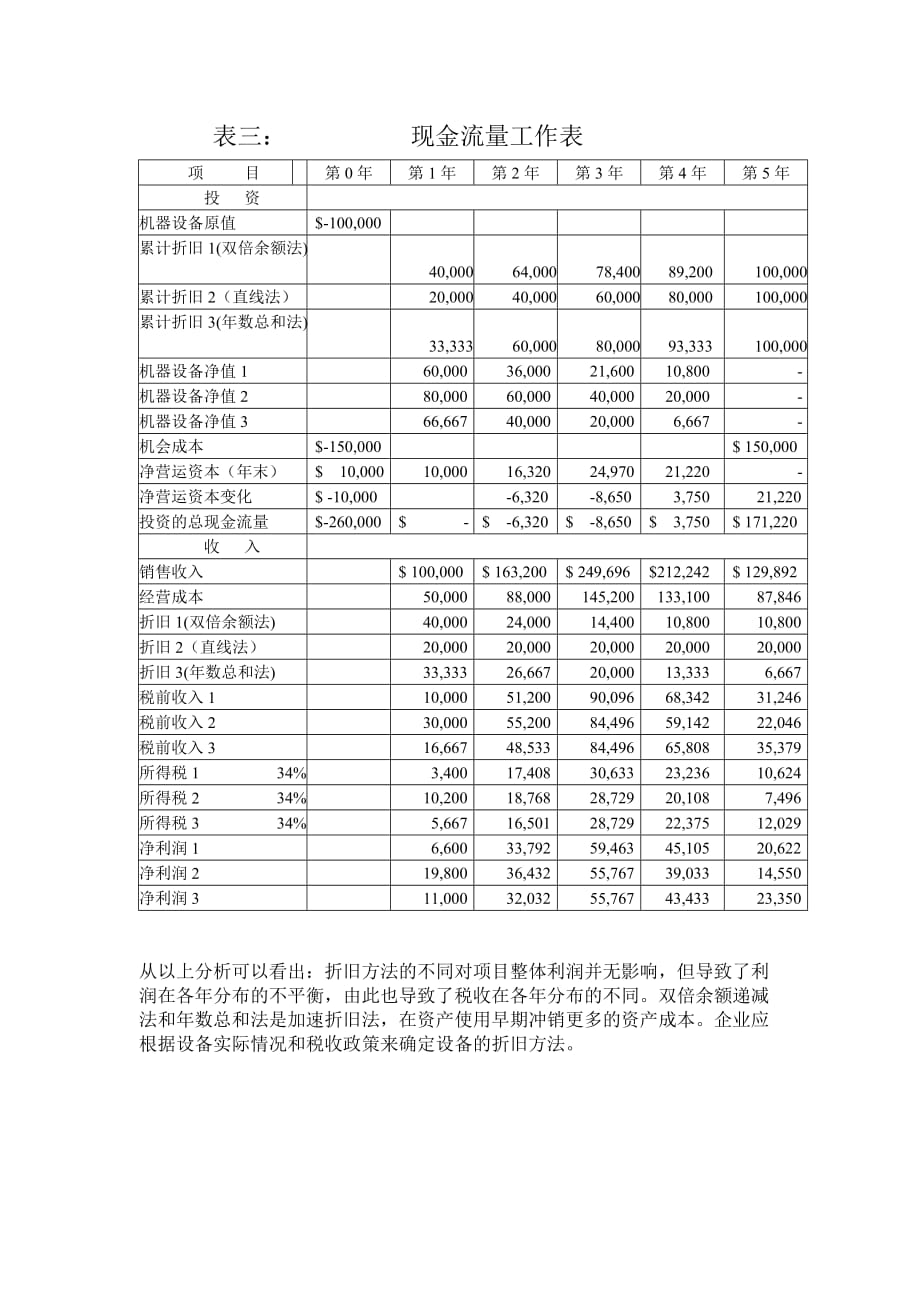 XX公司保龄球项目投资财务分析_第4页