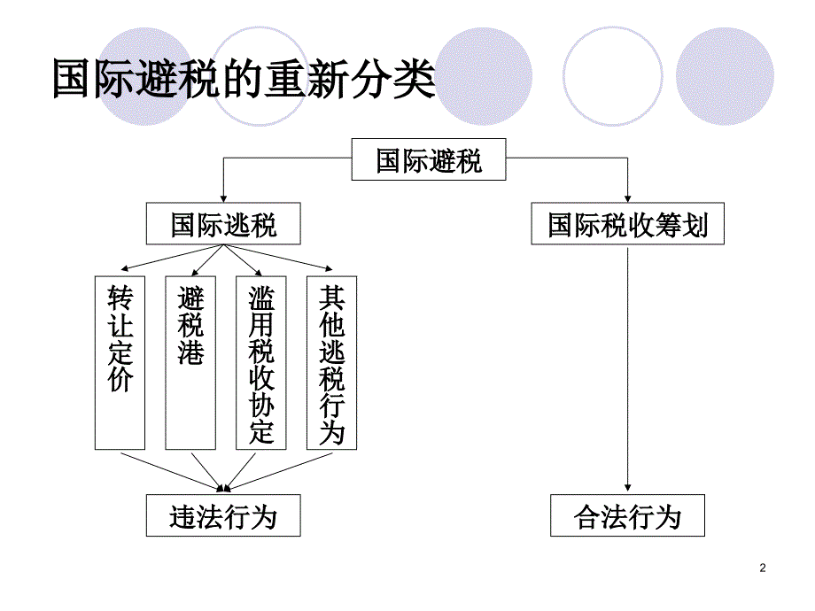 防范国际避税的措施(ppt 79页)_第2页