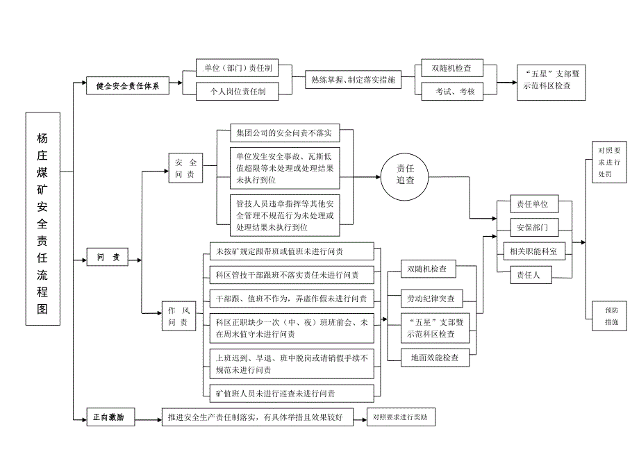杨庄煤矿安全生产15项要素体系流程图_第3页