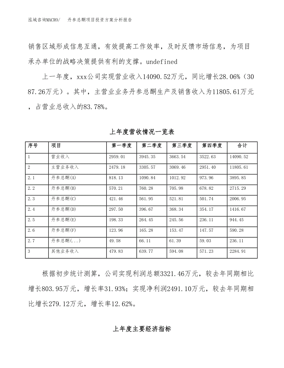 丹参总酮项目投资方案分析报告.docx_第2页
