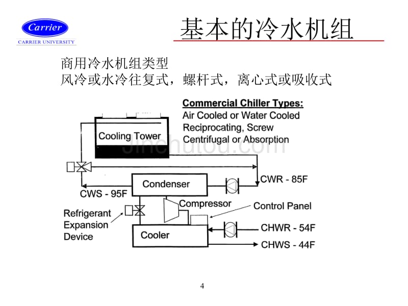 开利_冷水机组原理._第4页