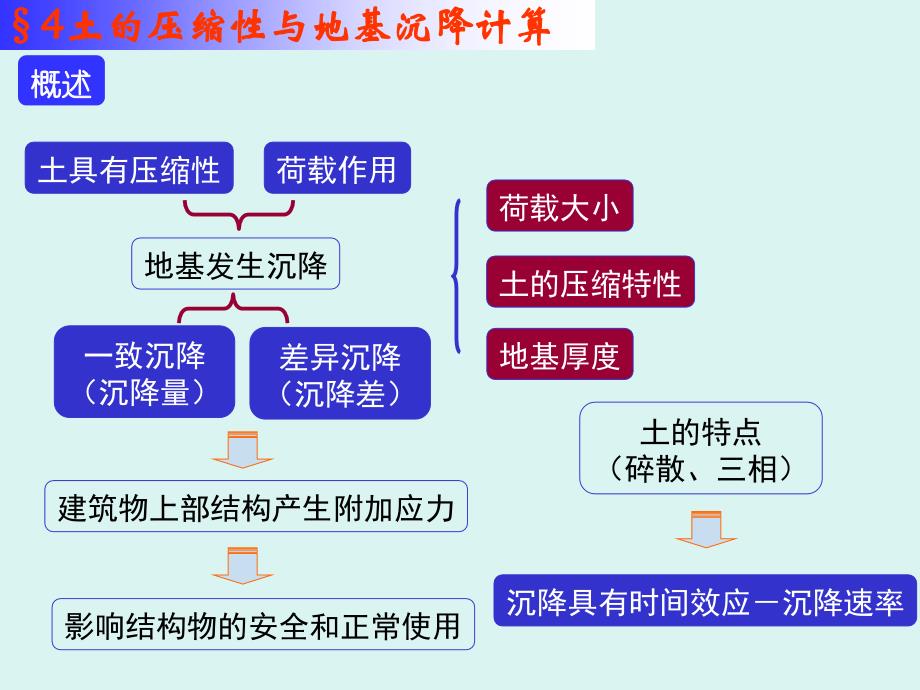 土力学-5-土的压缩性与地基沉降计算_第2页