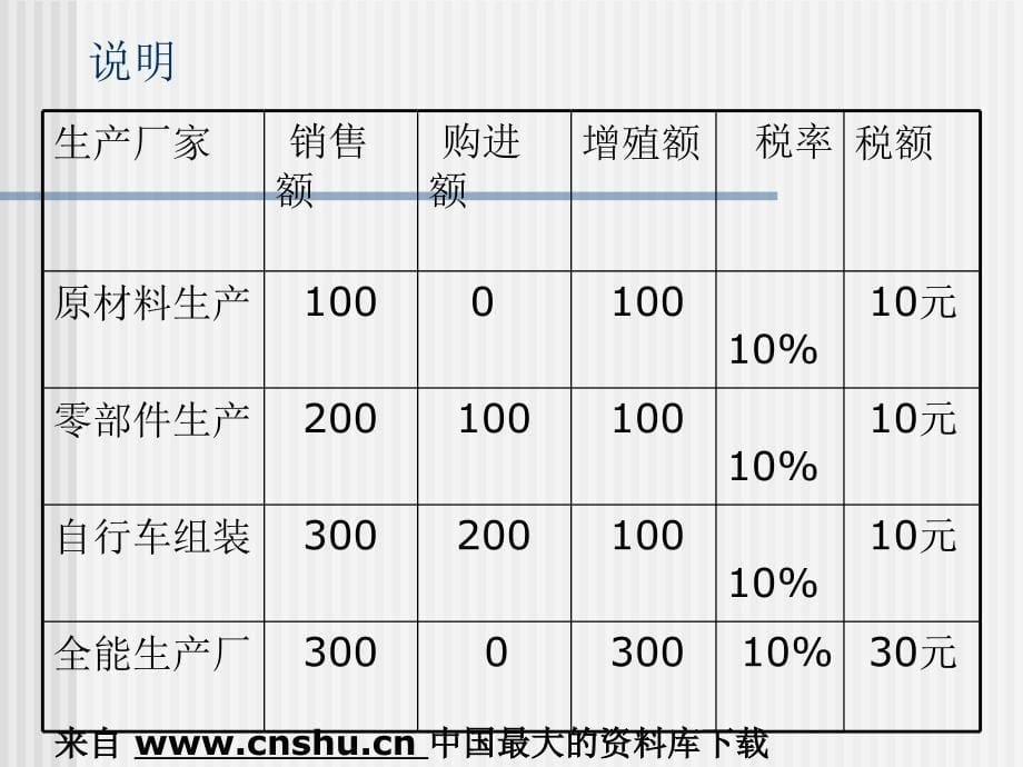 我国现行的税收制度(ppt 34页)_第5页