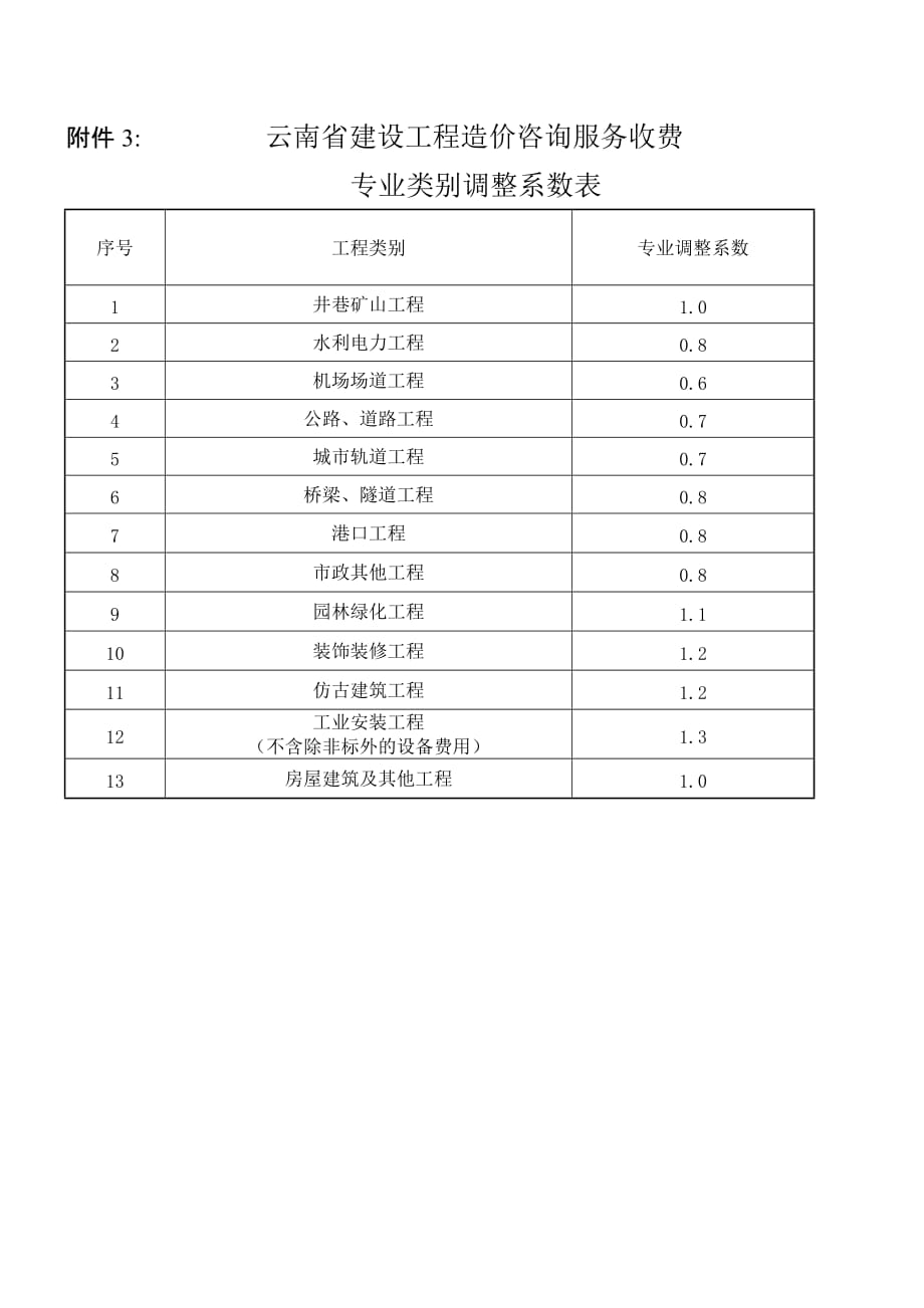 云南省建设工程造价咨询服务收费_第4页