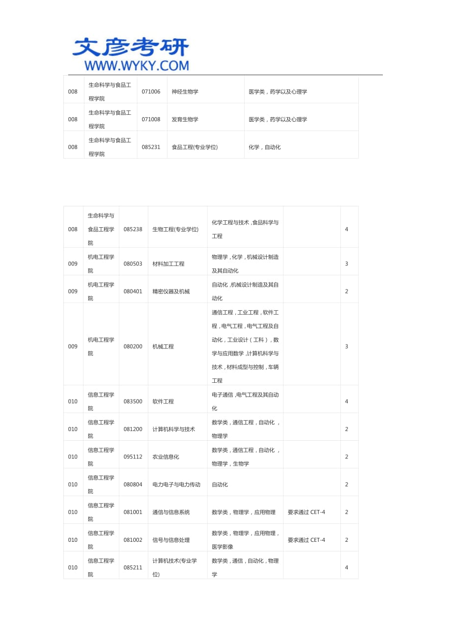 南昌大学2014年跨学科招收硕士推荐免试生专业汇总表_文彦考研_第4页