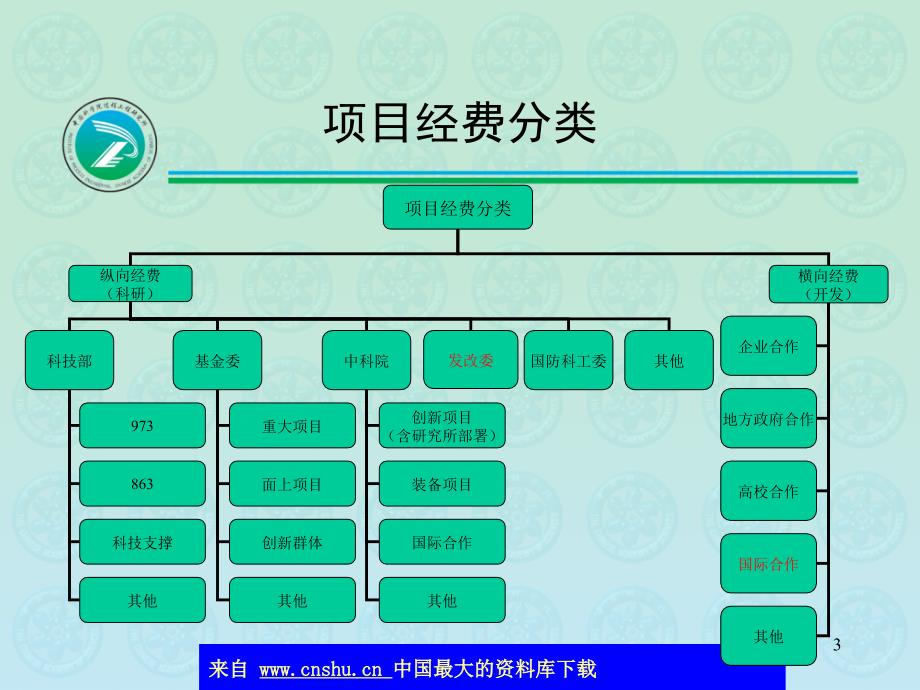 科技开发加强预算管理方法_第3页