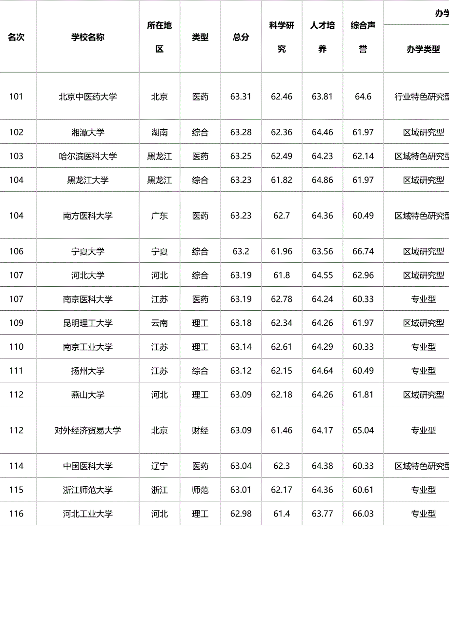 世界大学排名101-700_第1页