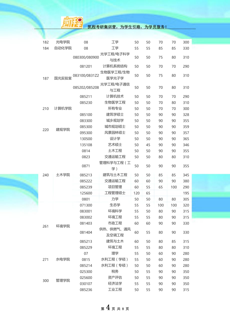 华中大英语口译考研复试分数线_第4页