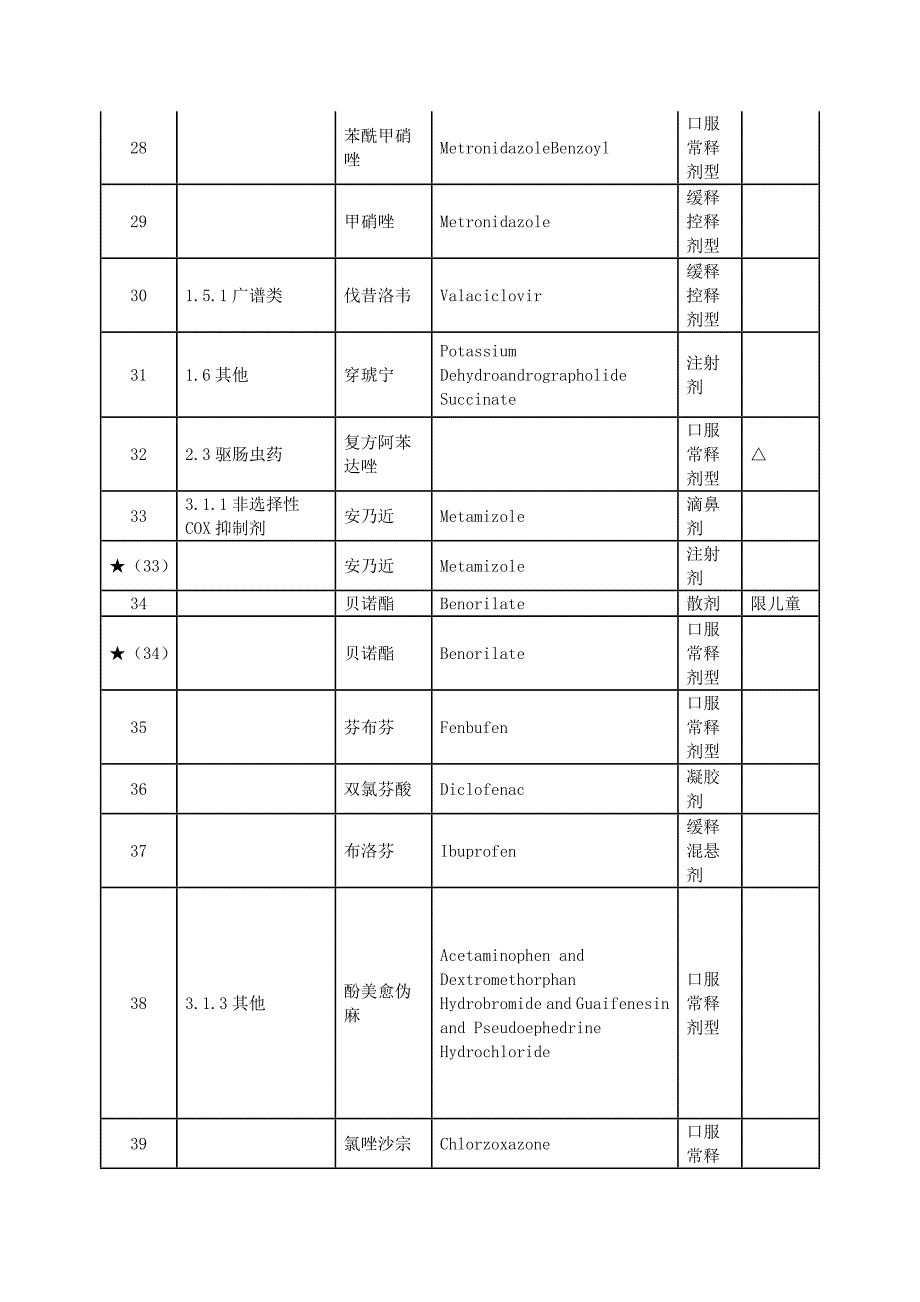 四川省工伤保险和生育保险乙类药品介绍_第4页