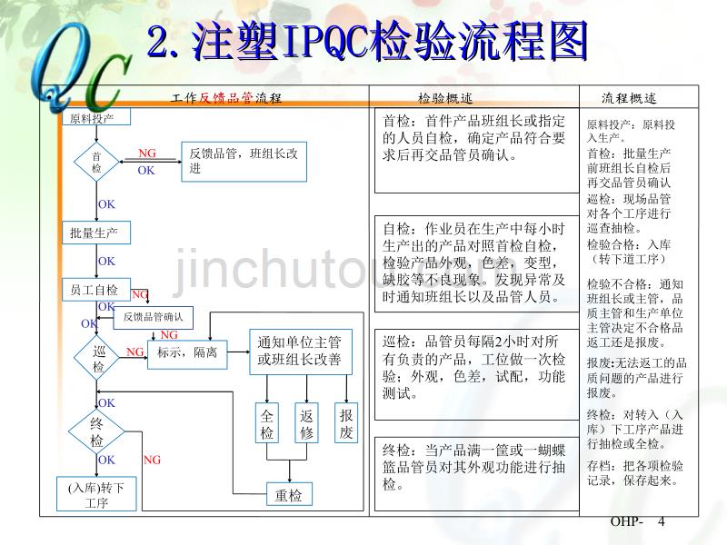 注塑IPQC权限与职责与检验流程_第4页