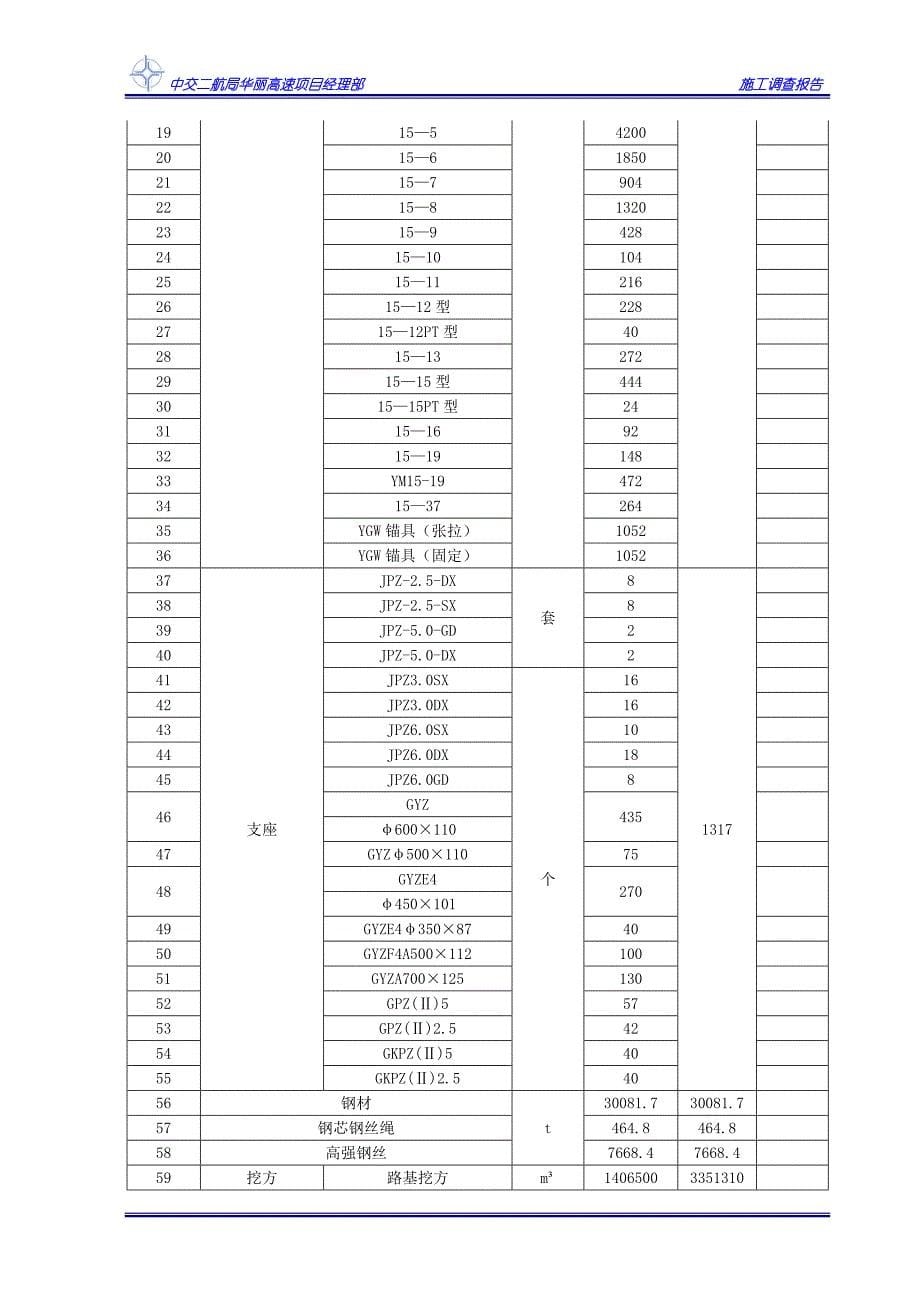 中交二航局华丽高速施工调查报告综述_第5页