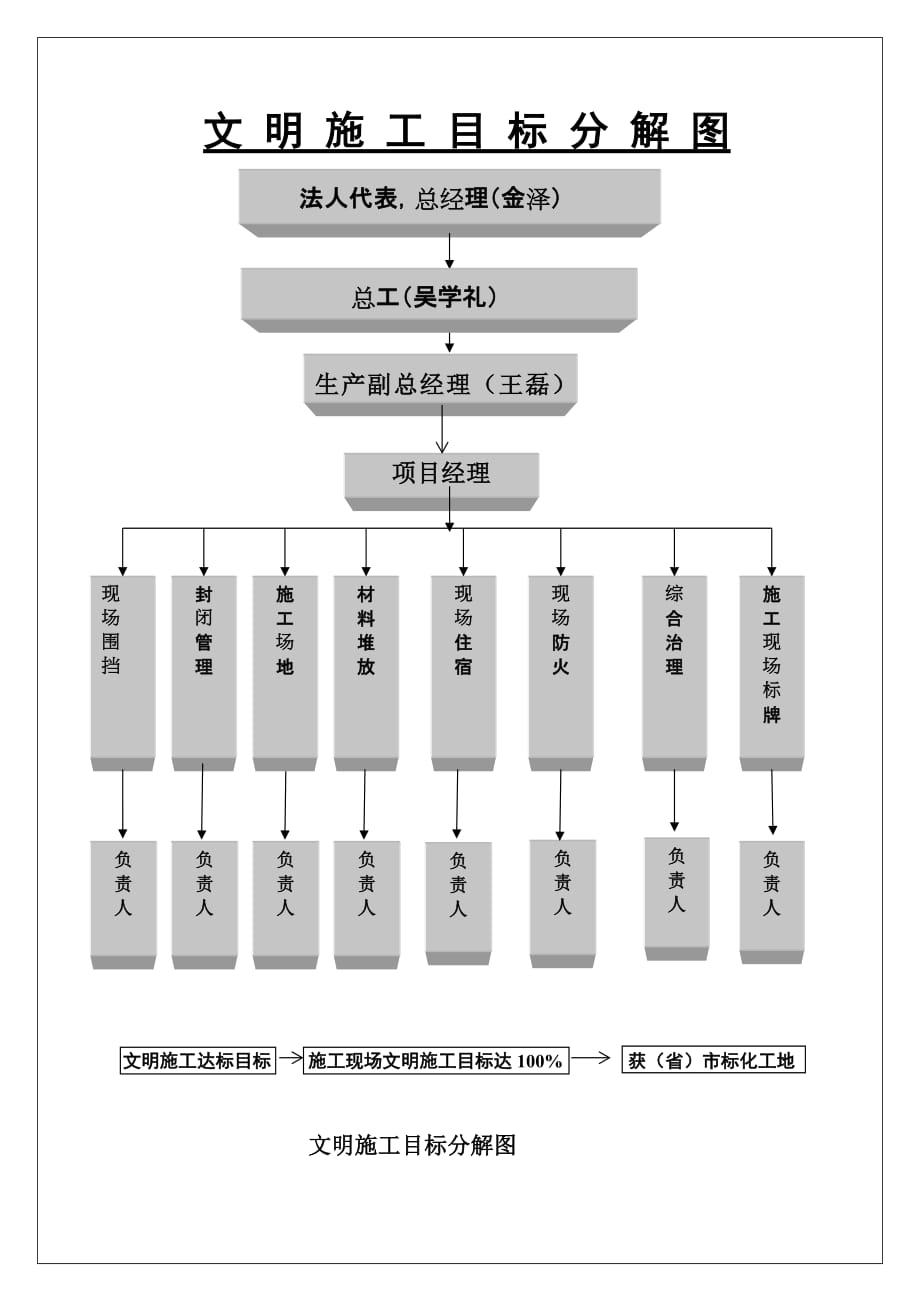 企业安全责任目标分解图_第3页