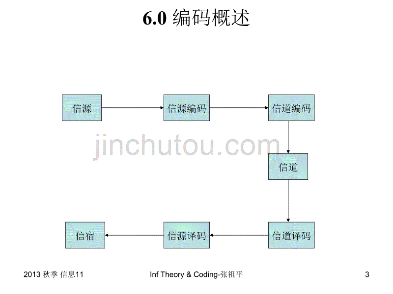 中南大学信息论与编码课件Inf_T_C_64N_第3页