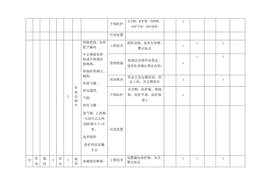 SF(C.1)作业活动和设备设施类隐患排查清单_第2页