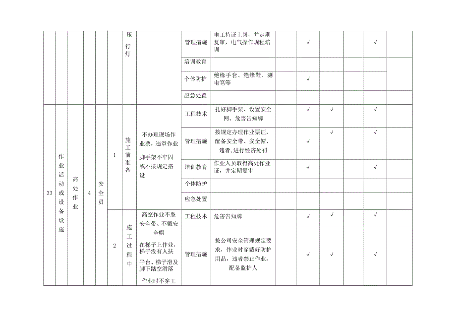 SF(C.1)作业活动和设备设施类隐患排查清单_第4页