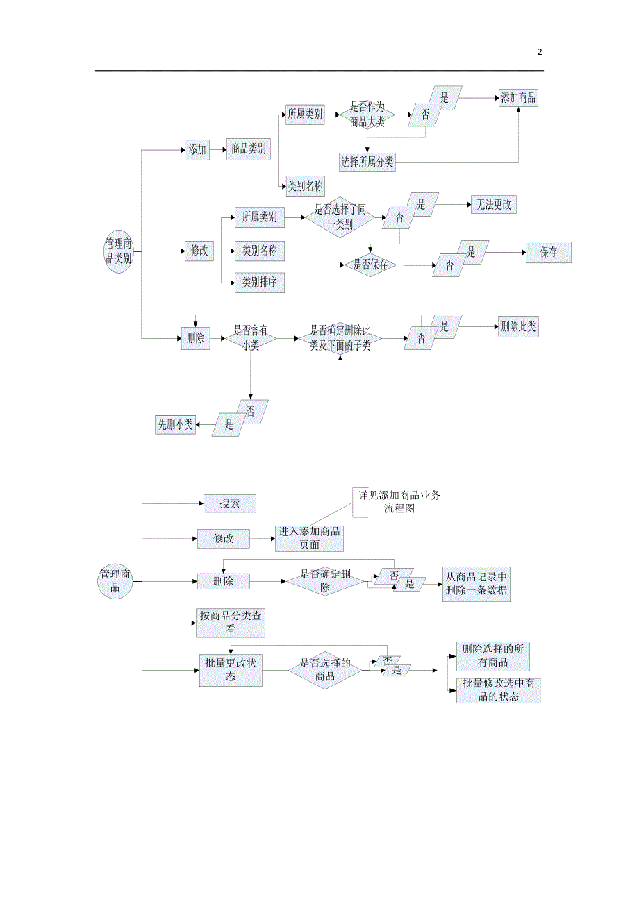 商品管理模块开发实例_第2页