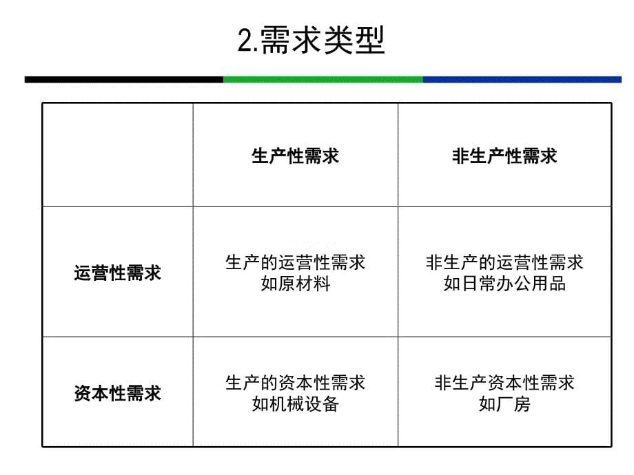 采购基础知识-需求管理._第5页