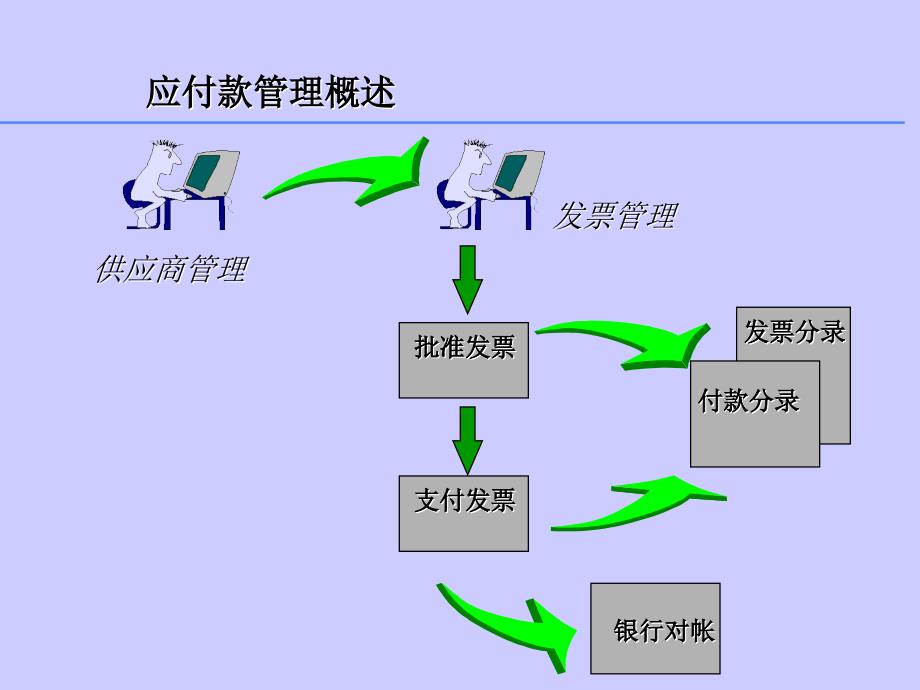 应付款管理综合概述(ppt 24页)_第3页