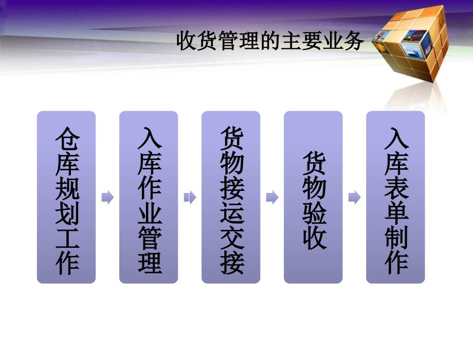 仓储与配送3PPT._第3页