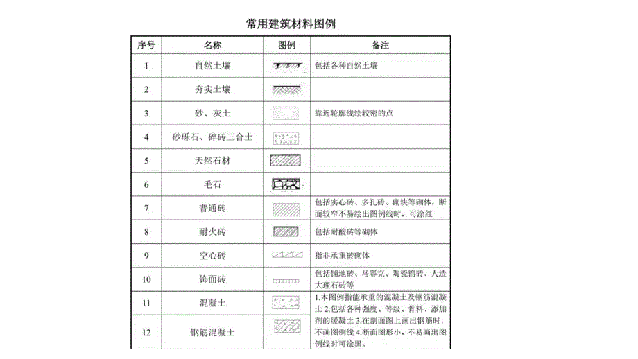 建筑工程图纸代号大全,看懂图就靠它!_第3页